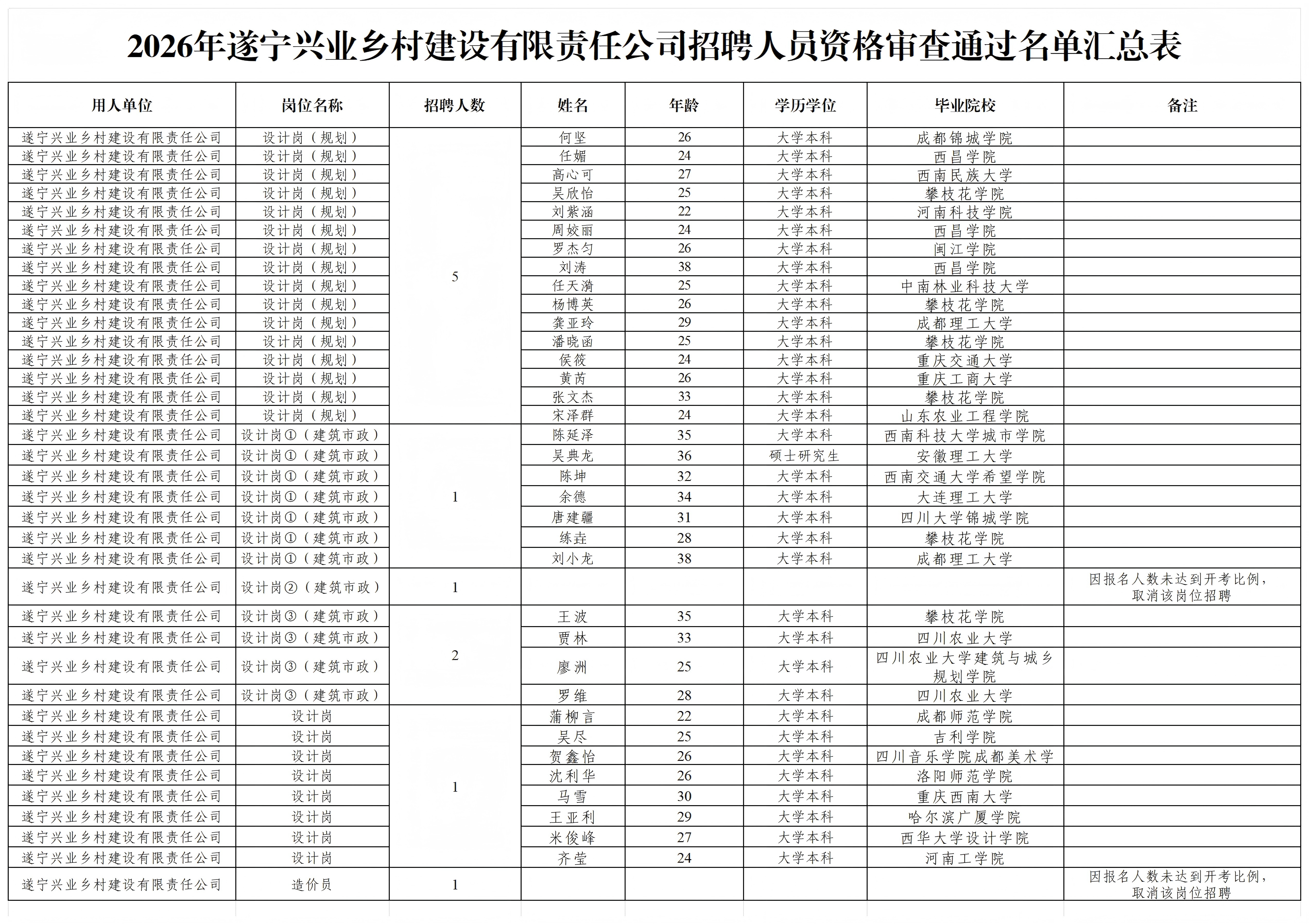 2026年遂寧興業(yè)投資集團有限公司及子公司招聘人員資格審查通過名單匯總表_2026年遂寧興業(yè)投資集團有限公司及子公司招聘人員資格審查通過_639147103333760817 2026年遂寧興業(yè)投資集團有限公司及子公司招聘人員資格審查通過名單匯總表_2026年遂寧興業(yè)投資集團有限公司及子公司招聘人員資格審查通過_639147103333760817